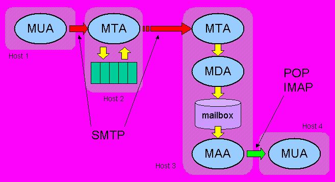 Pensando nos componentes do Correio Eletrônico MUA: Mail User Agent MTA: Mail Transfer Agent