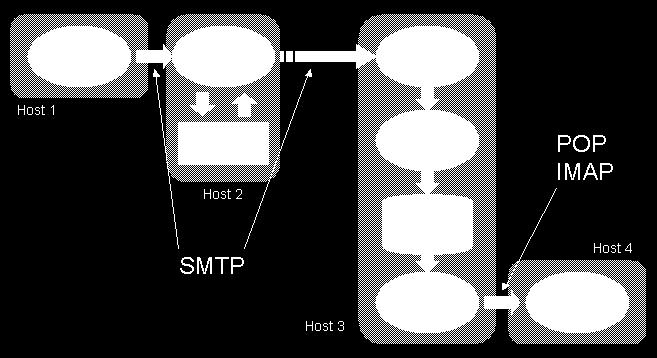 Arquitetura idealizada MTA externo servidor 25 SMTP Filtros INBOX SPAM Disassembly / Decoder
