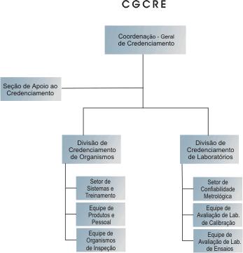 III - participar de Foros Internacionais e Regionais relacionados às atividades de credenciamento.