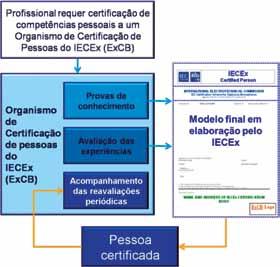 44 O Setor Elétrico / Maio de 2009 Instalações elétricas e de instrumentação para áreas classificadas tipos de equipamentos envolvidos.