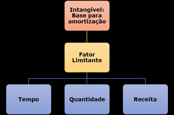 aplicada se refletir de forma mais próxima o padrão esperado de consumo de benefícios econômicos.