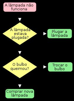 Fluxograma: É um tipo de diagrama, e pode ser entendido como uma representação esquemática de um processo, muitas vezes