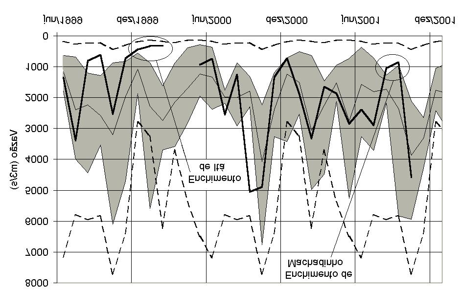 A anomalia observada é a diferença entre a vazão observada em um determinado mês, por exemplo junho de 2000, e a vazão média de junho, dividida pela vazão média de junho (equação 1).