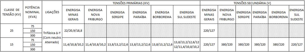 TABELA 08 Dimensionamento das Categorias de Atendimento - 220/127V.