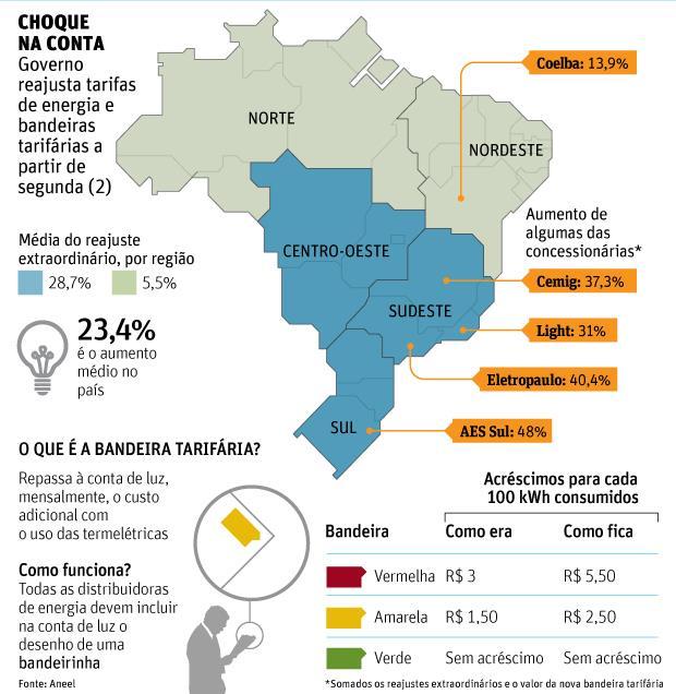 71 Figura 15: Bandeiras tarifárias de consumo de energia elétrica no ano de 2015. Fonte: UOL Folha Disponível em: < http://www1.folha.uol.com.
