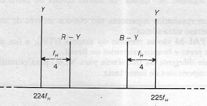 que seja possível acomodar as bandas laterais do sinal de crominância dentro da faixa de vídeo do canal no sistema PAL as informações de cor B-Y e R-Y são transmitidas com bandas passantes iguais (a)