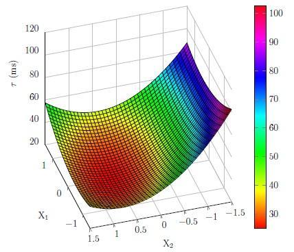 Os gráficos de superfície de resposta e de curvas de nível obtidos através dos experimentos são apresentados pelas figuras 3.2 e 3.