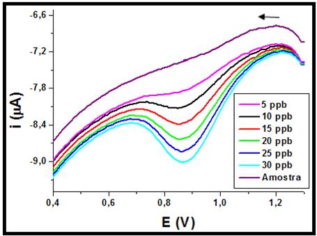 44 Figura 27. Voltamogramas de onda quadrada para a análise de etanol combustível, amostra 3, após adições sucessivas de 5 µg L -1 de Mn. Condições experimentais otimizadas conforme Tabela 1.