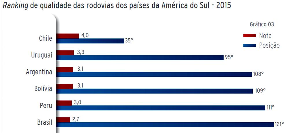 Alguns Índices Gerais Índice de competitividade: Índice de classificação que avalia a infraestrutura das rodovias brasileiras; (2.7, posição 121º de 140 países avaliados.