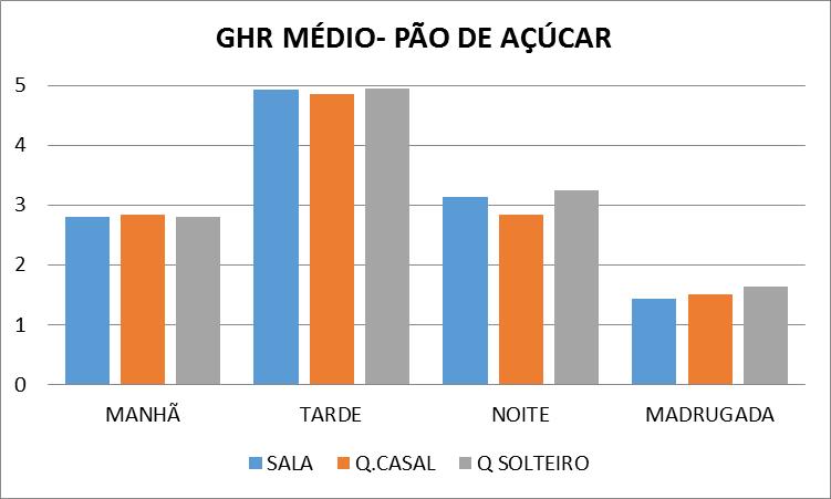 O período da tarde, em quase sua totalidade, apresentou desconforto por calor (Figura 9), alcançando um grau médio de desconforto próximo a 5 Ch nos três ambientes simulados (Figura 10).