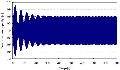 73 Tendo como base uma chaminé metálica com 60 m de altura e diâmetro constante de 2 m, Bastos (2008) estudou a substituição do sistema de deflectores helicoidais (os quais são descritos na seção 7.3.1.