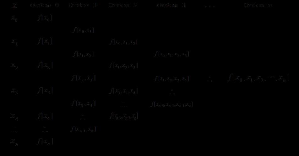 4 f [ x0] f ( x0) f [ x ] f [ x ] f ( x ) f ( x ) f [ x, x ] 1 0 1 0 0 1 x1 x0 x1 x0 f [ x1, x] f [ x0, x1] f [ x0, x1, x] x x0 f [ x1, x, x3] f [ x0,