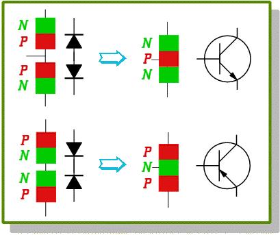 O transistor bipolar Um transistor bipolar nada mais é que dois diodos invertidos e em série colocados no mesmo encapsulamento.