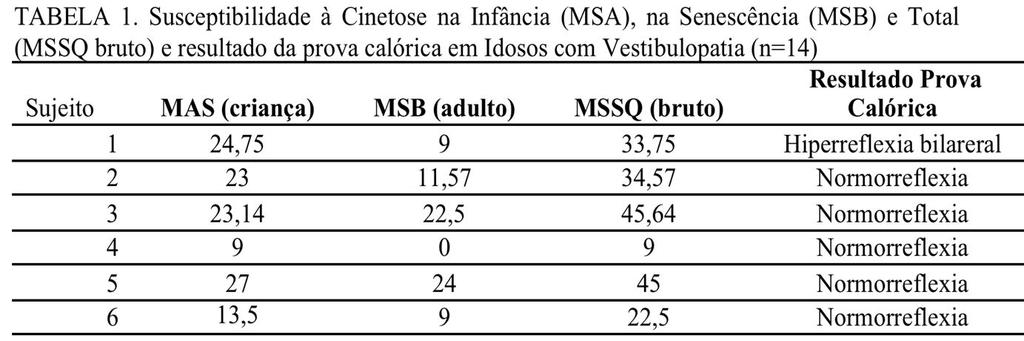 33 variou de 0 a 24,75 com média de 15,13. A suscetibilidade à cinetose segundo o MSSQ bruto variou de 7,5 a 94,5, com média de 30,24.