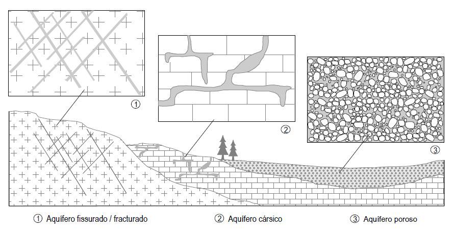 10 Capítulo 2 Captações de Água Subterrânea Quanto ao tipo de permeabilidade das formações rochosas é possível encontrar três tipos de aquíferos, os quais estão representados na figura 2.1. a)