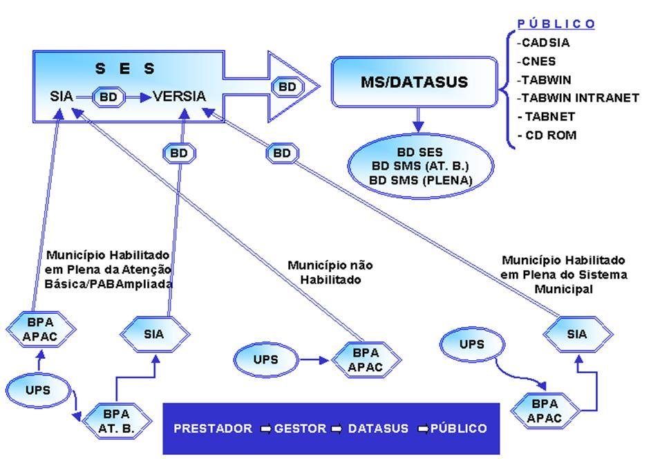 FLUXO DE INFORMAÇÃO DO SIASUS Fonte: Google APAC MAGNÉTICO - Sistema de Captação de Dados Sistema descentralizado utilizado mensalmente pelas Unidades Prestadoras de Serviço para transcrição dos