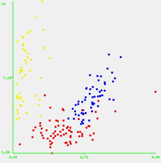 Visualização: Parallel Coordinates X: