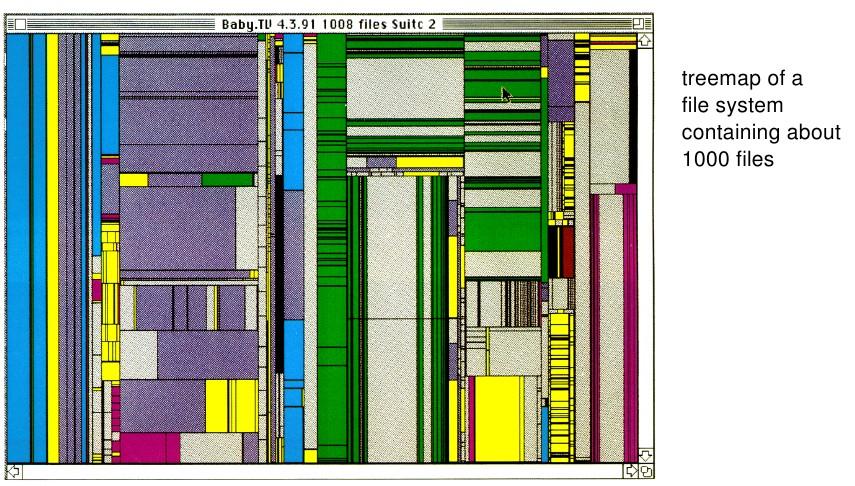 Visualização: Treemap Fonte: