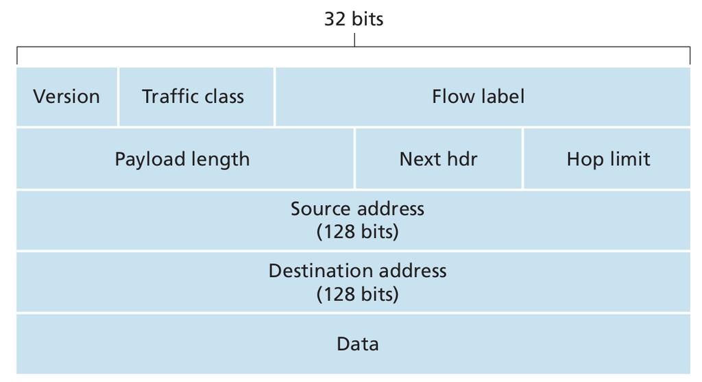 ICMP IPv6 IPv6: Formato do Datagrama prioridade: identifica a prioridade em relação aos datagramas no fluxo fluxos Marcados: identifica os
