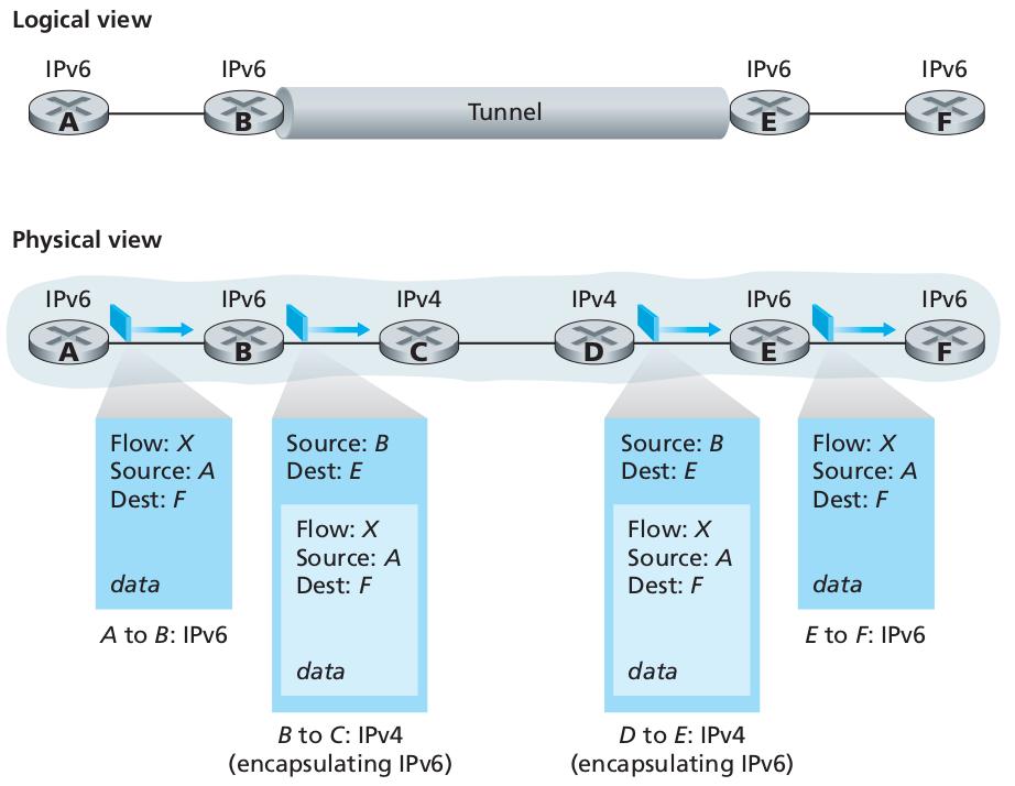 ICMP IPv6 Transição