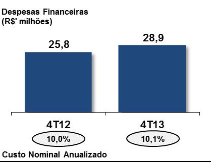 EBITDA Recorrente (R$'milhões) Anual Receita Bruta 292,2 Taxa efetiva de Pis/Cofins (6,8%) (19,8) Receita Líquida 272,4 G&A recorrente (40,5) EBITDA Recorrente 231,9 Margem EBITDA Recorrente