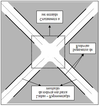 fragmentos de rodovias; conexão de fragmentos de rodovias, a fim de se gerar os segmentos de rodovias; geração da malha viária; complementação da malha viária (DAL POZ, 2000).
