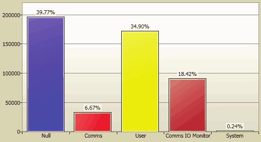 Capítulo 3 Recomendações de aplicação do sistema O diagrama na Figura 2 montra um controlador devidamente carregado para o seguinte: A execução do código de aplicação é menor que 50% da CPU Total de