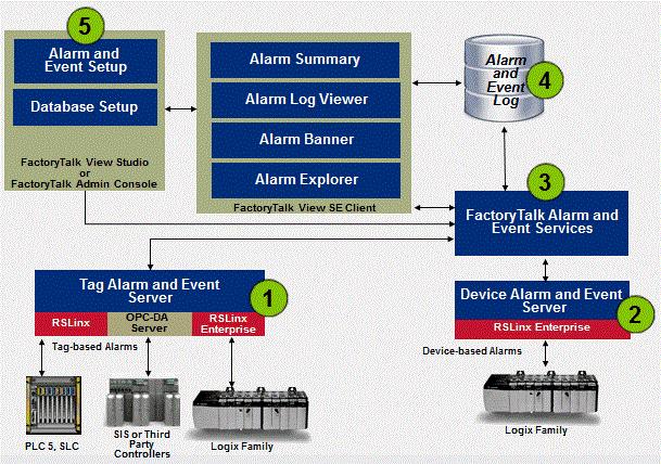 Capítulo 4 Recomendações do sistema de alarme Figura 3 Plataforma FactoryTalk Services Característica de alarme Descrição 1.