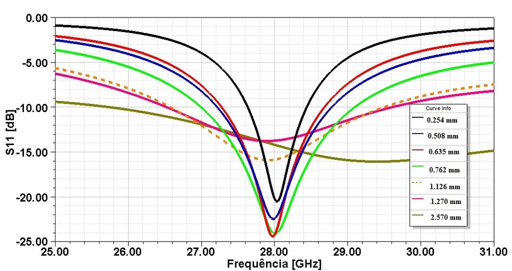 32 Figura 6.6: Curvas de coeficiente de reflexão das antenas elípticas para as espessuras padrão da placa RT/Duroid 5880LZ.