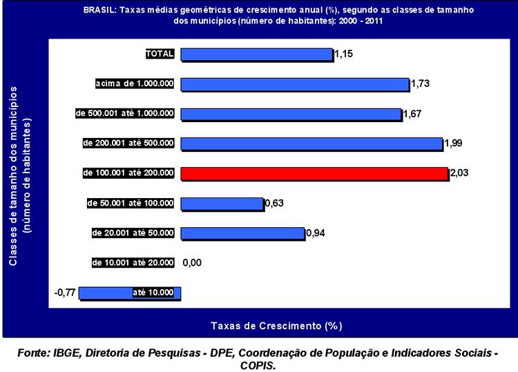 Taxas médias de crescimento anual (%),