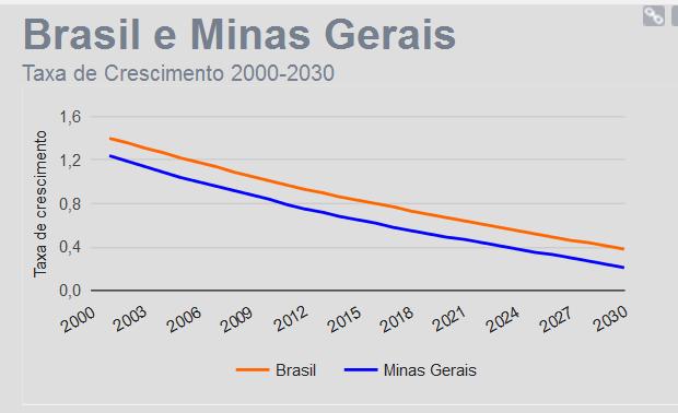 Fonte: IBGE, 11 Taxas de crescimento