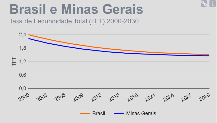 Tendências da Fecundidade por região Número médio de filhos tidos por mulher durante o período reprodutivo 6,8 4,9 5 5,7 5,6,7,5,6,4 1,6 World Africa Asia Latin America and the Caribbean More