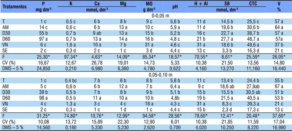 Lodo de esgoto e adubação mineral na recuperação de atributos químicos de solo degradado 391 Resultados e Discussão Os resultados da caracterização química do solo antes do preparo do solo, estão