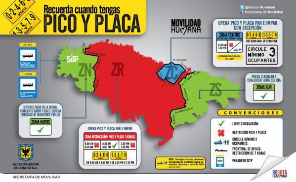 Bogotá (Colômbia): entre 1998 e 2002 a velocidade média dos automóveis aumentou de 14 km/h para 25 km/h.