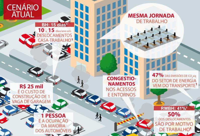 Mobilidade corporativa Compreender que as políticas de transporte não