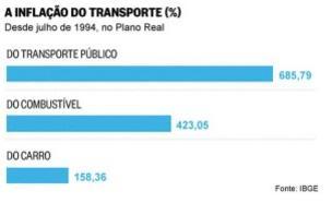 políticas econômicas impactam nos custos de mobilidade, em