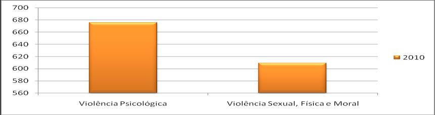 Gráfico 2- Violência psicológica em 2010 Fonte: Trabalho de campo DEAM/ILHÉUS Esta realidade é resultado da cultura de empoderamento feminino, na qual as atitudes configuradas como violência
