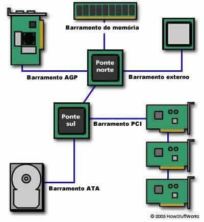 Chipset Conjunto de componentes eletrônicos, em um circuito integrado, que gerencia o fluxo de dados entre o processador, memória e periféricos.