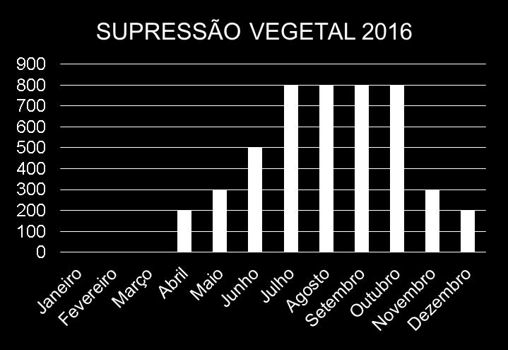 SUPRESSÃO VEGETAL JAN FEV