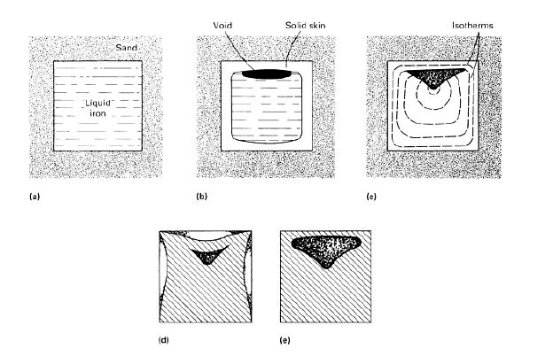 (a) Metal Líquido Inicial (b) Formação de uma casca sólida e do vazio de contração (c) Contração interna.