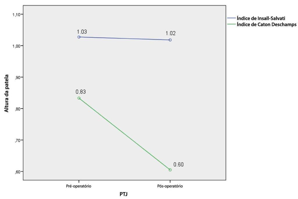 Figura 2: Valores da altura patelar pré- e pós-operatória com os Índices Insall-Salvati e Caton- Deschamps ÍIS CD Tabela 2: Classificação da altura patelar segundo os Índices de Insall-Salvati e