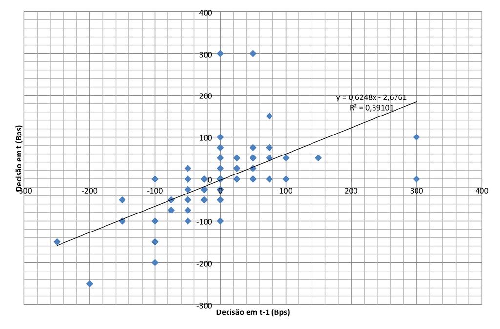 Indícios para hipótese 1 Figura : Decisão do COPOM em t em