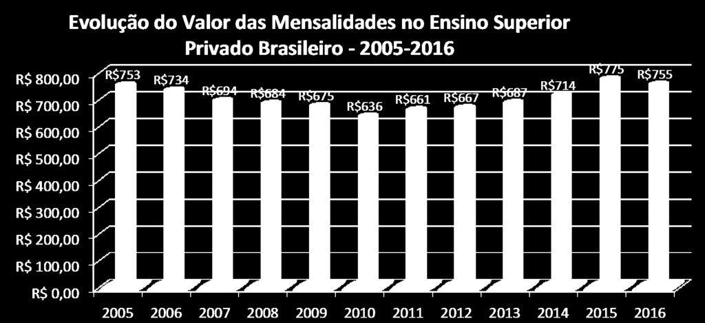 das mensalidades do ensino superior