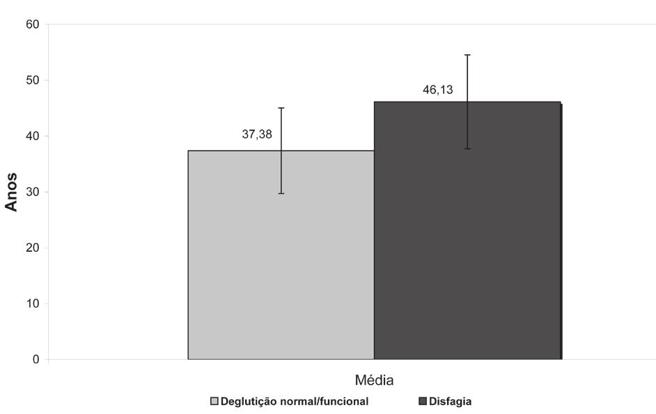 Perfil da deglutição em unidade de terapia intensiva clínica 359 descritos na literatura, como o teste da água (1,10), a oximetria de pulso (1) e ausculta cervical (11).