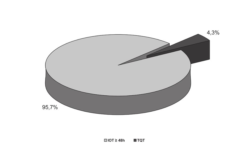 360 Padovani AR, Andrade CRF De acordo com a Figura 2, existe estatisticamente maior porcentagem de indicação de avaliação fonoaudiológica por intubação orotraqueal prolongada (IOT 48 horas).