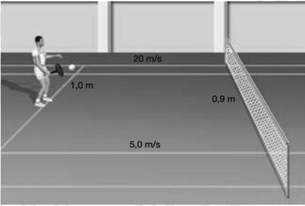3. (UFPE) Um atleta de tênis rebate uma bola, imprimindo uma velocidade inicial na mesma de 20 m/s e fazendo um ângulo de 4 com a horizontal.