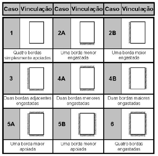 4 Tabela 2 - Casos de vinculação Fonte: Pinheiro (2007) A seguir são demonstrados os passos para dimensionamento da laje: Verificar qual dos casos a laje se encontra; Determinar sua espessura;