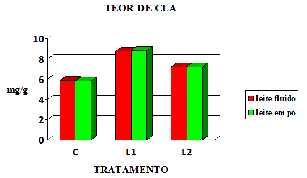 processo de desidratação para efeito de comparação. Figura 3. Total de AGPI em mg.g -1 de lipídios presentes nos leites oriundos dos tratamentos, antes e após a liofilização.