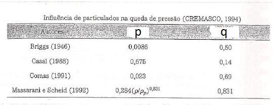 A concentração mássica adimensional também pode ser obtida a partir do conhecimento das vazões mássicas das fases fluida e particulada na forma: em que ṁ p e ṁ f referem-se às vazões mássicas de