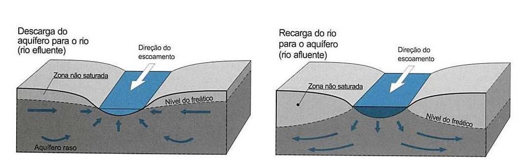 O Ciclo Hidrológico -Fases Escoamento Subterrâneo: movimento lento da água infiltrada na